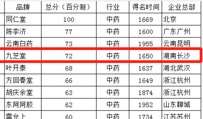 胡润研究院发布胡润中国最具历史文化底蕴品牌榜：11家中药企业上榜