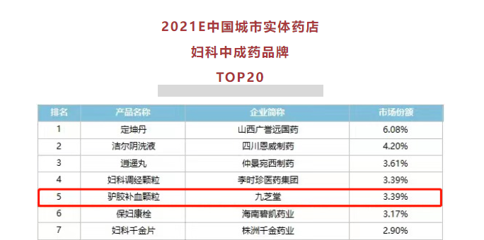 新葡萄8883官网AMG驴胶补血颗粒位列妇科中成药零售TOP20前五！