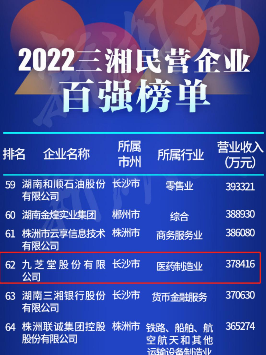 新葡萄8883官网AMG再次入选三湘民营企业百强榜！